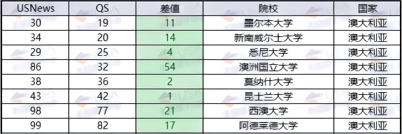 被QS/USNews均认可的高校：今年有66所在同时在二榜单中列世界前100  第6张